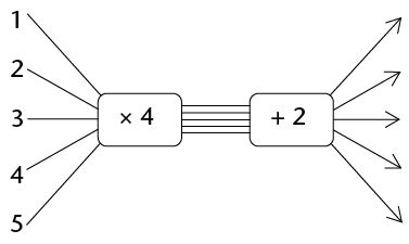what is a flow diagram in maths grade 6