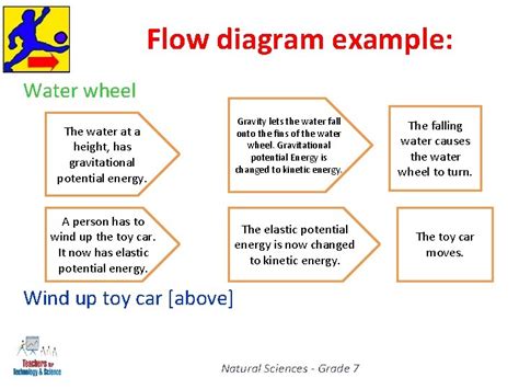 what is a flow diagram in natural science