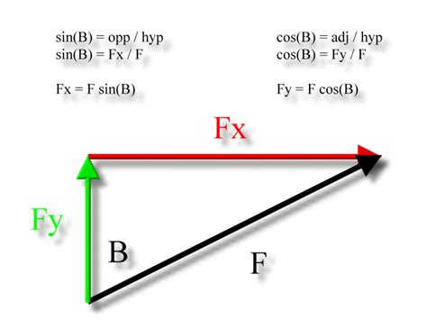 what is a force vector diagram