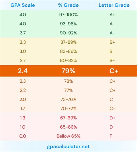 what is a good cs major gpa