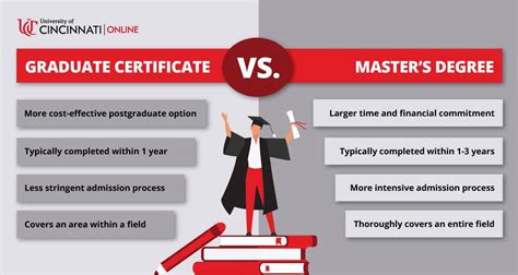 what is a graduate certificate vs master's