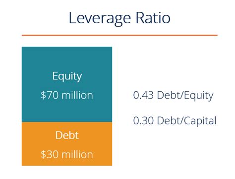 what is a high financial leverage ratio
