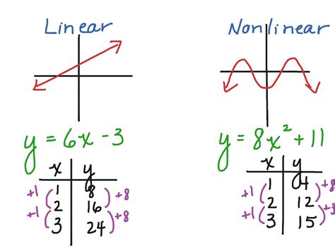 what is a linear and non linear production function