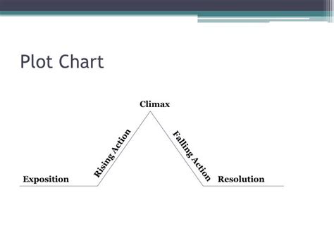 what is a linear plot development