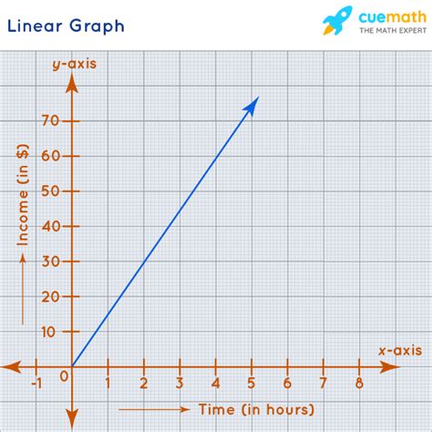 what is a linear plot example