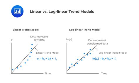 what is a log linear plot