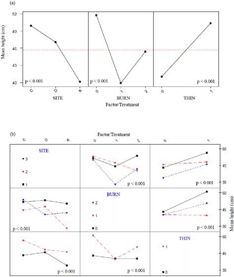 what is a main effects plot