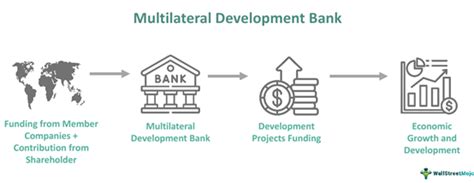 what is a multilateral development bank