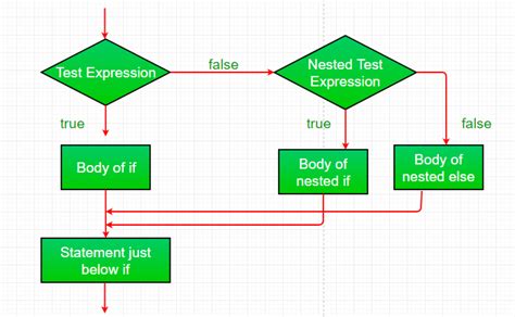 what is a nested if statement in javascript