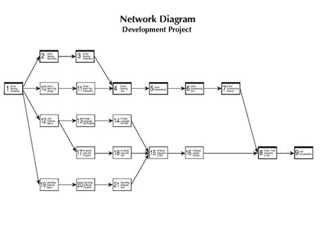 what is a network diagram in project management example