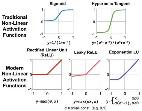 what is a non linear activation function
