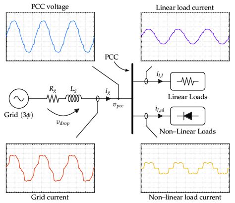 what is a non linear electrical load