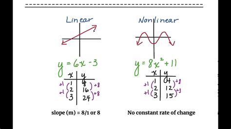 what is a non linear function in math