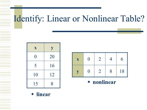 what is a non linear function table