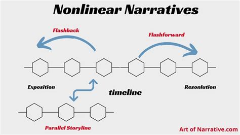 what is a non linear narrative example