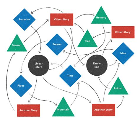 what is a non linear plot