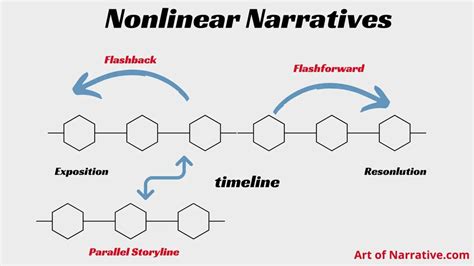what is a non linear plot structure