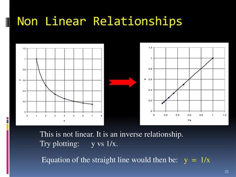 what is a non linear relation
