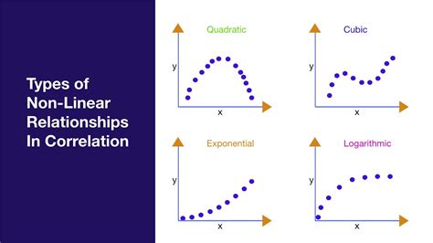 what is a non linear relationship in math