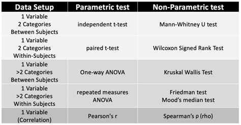 what is a non parametric correlation test