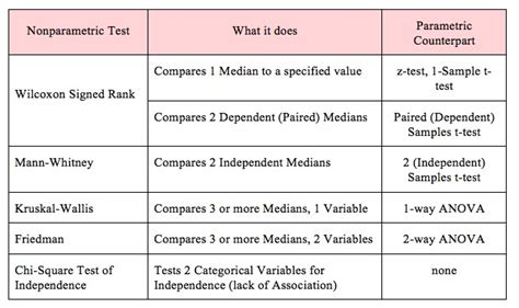 what is a non parametric t test