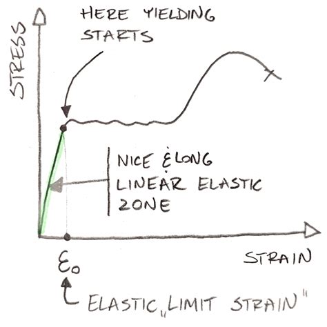 what is a nonlinear elastic material