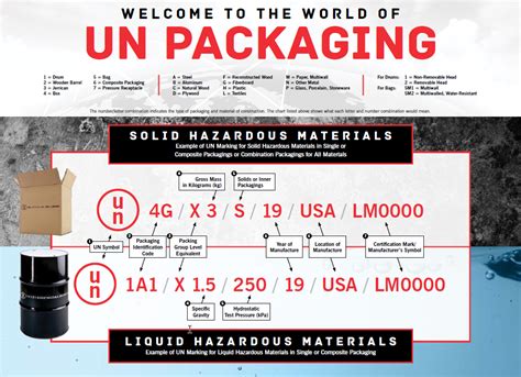 what is a packaging code