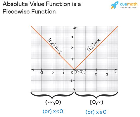 what is a piecewise function definition