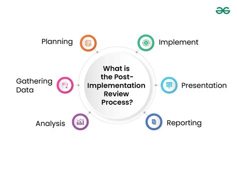 what is a post implementation review