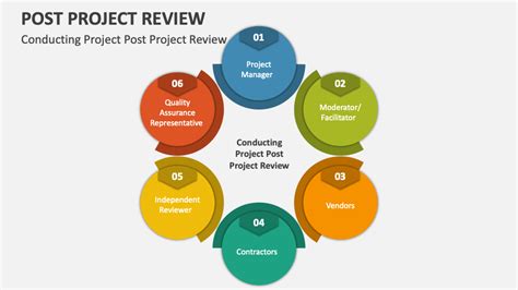 what is a post project review called
