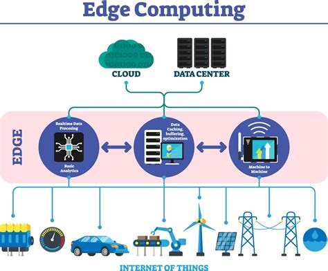 what is a primary advantage of using edge computing in iot systems