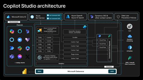 what is a primary function of microsoft copilot studio for citizen developers