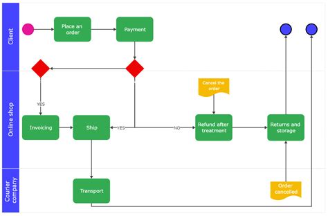 what is a process diagram