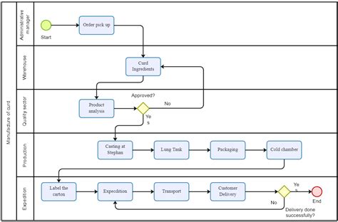 what is a process diagram called