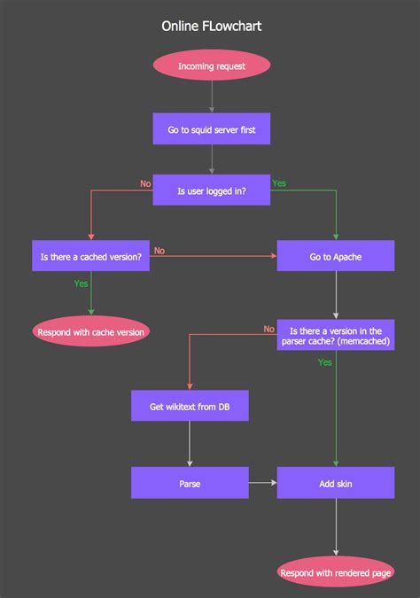 what is a process flow diagram called