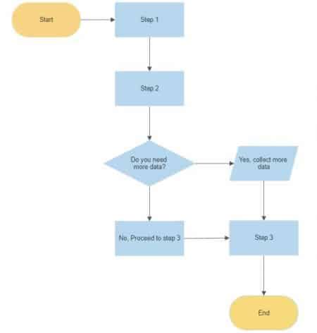 what is a process flow document