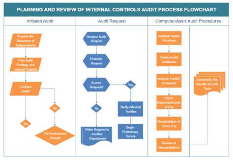 what is a process flow in business