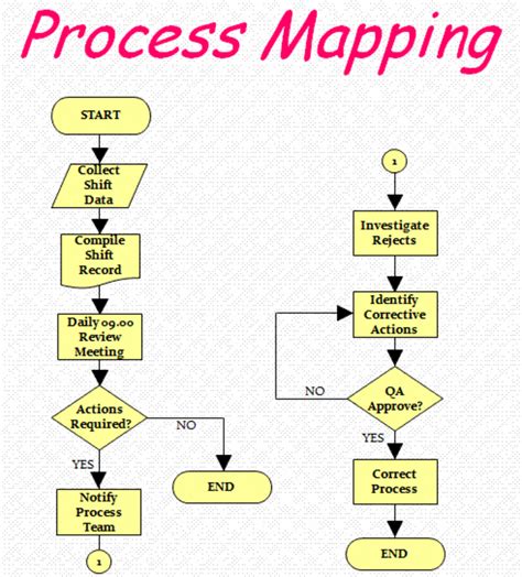 what is a process flow map