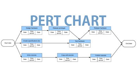 what is a program evaluation and review techniques pert chart