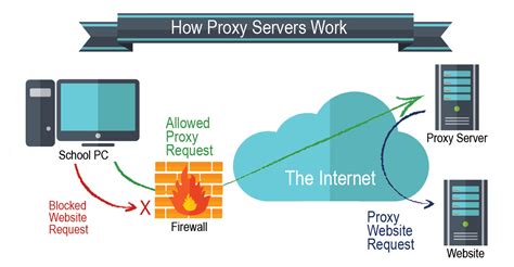 what is a proxy server primarily used for in network security