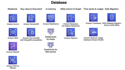 what is a relational database in aws