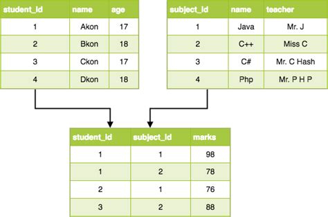 what is a relational database model