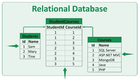 what is a relational database with example