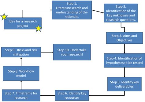 what is a research design in a dissertation