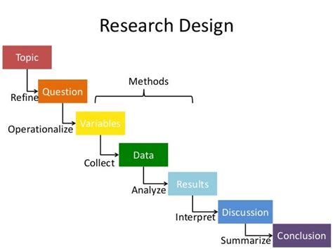 what is a research design in a thesis