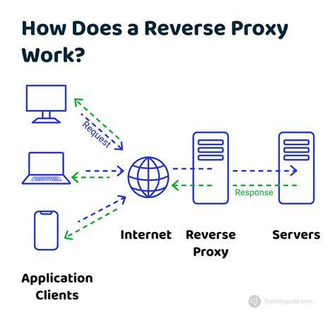 what is a reverse proxy server used for
