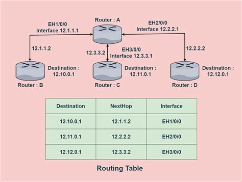 what is a routing table and how does it work