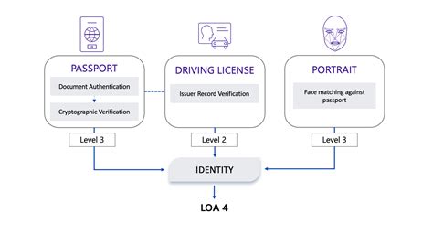 what is a secondary proof of identity