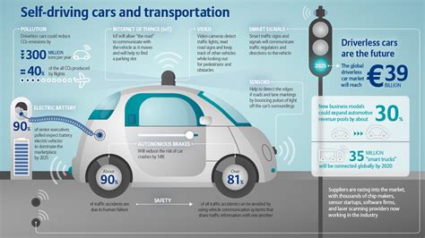 what is a self driving car and how does it work