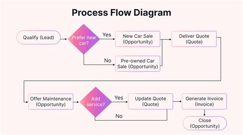 what is a sequence flow diagram